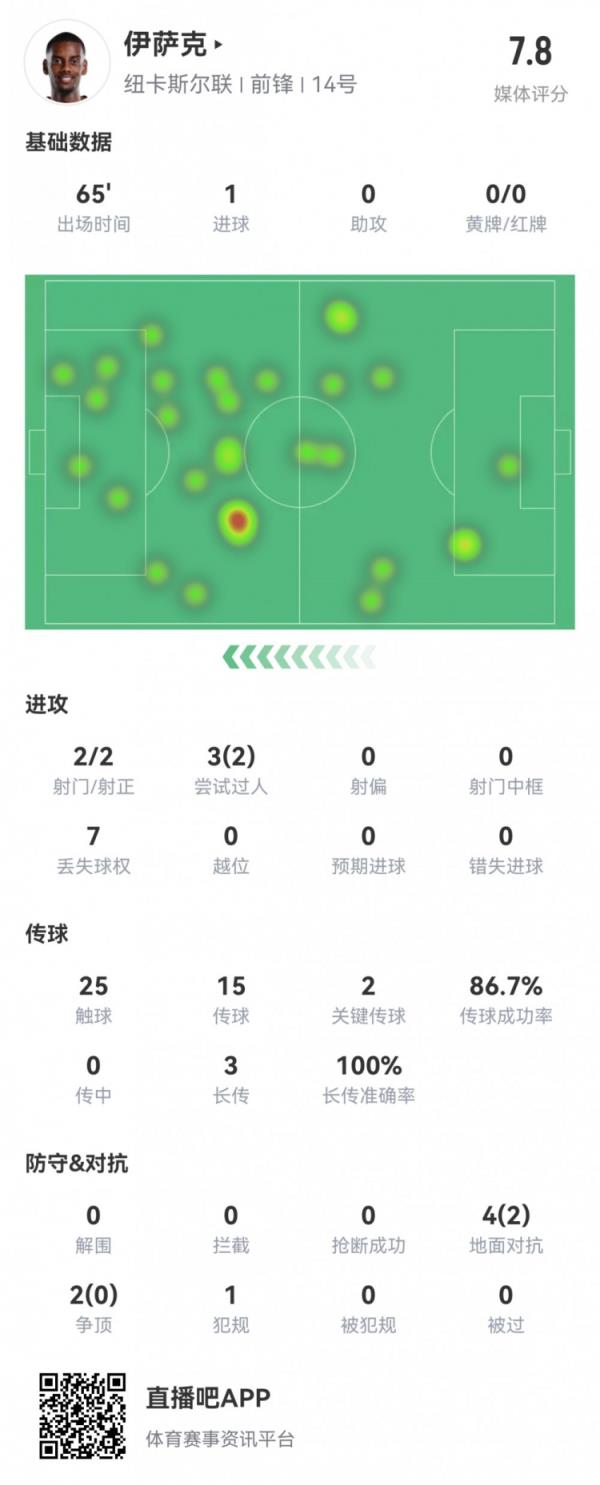 伊萨克本场数据：2射2正1进球，2次关键传球，评分7.8