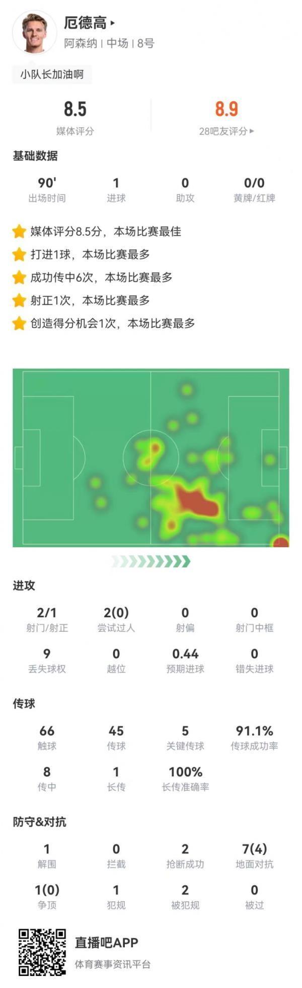 厄德高本场1球+5关键传球 8传中6成功 获评8.5分全场最高